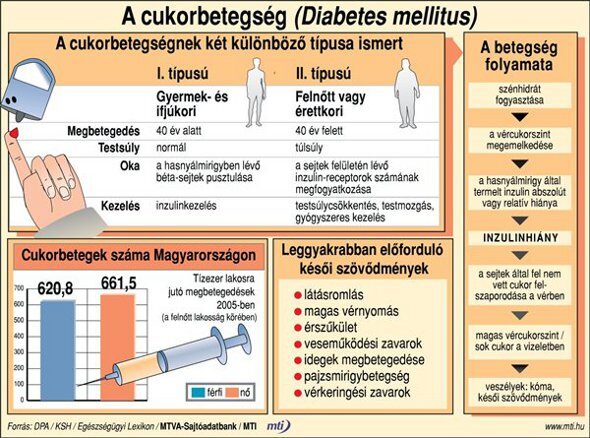 cukorbetegség - grafika